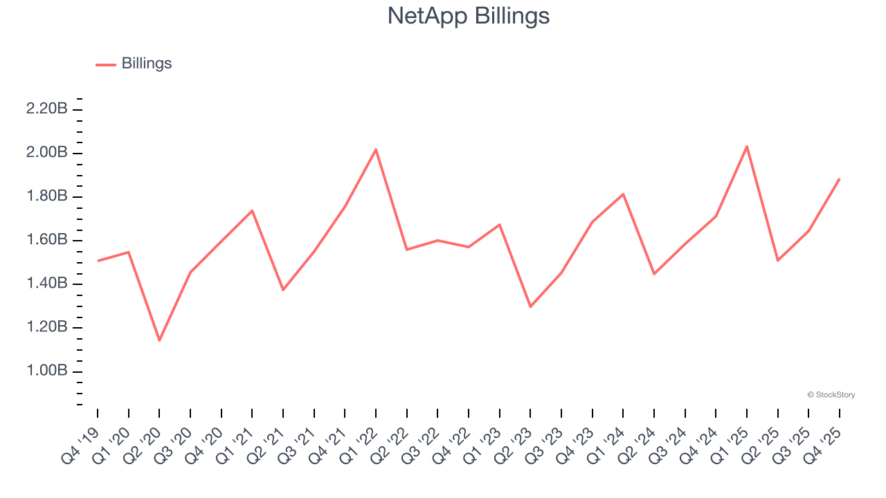 NetApp Billings