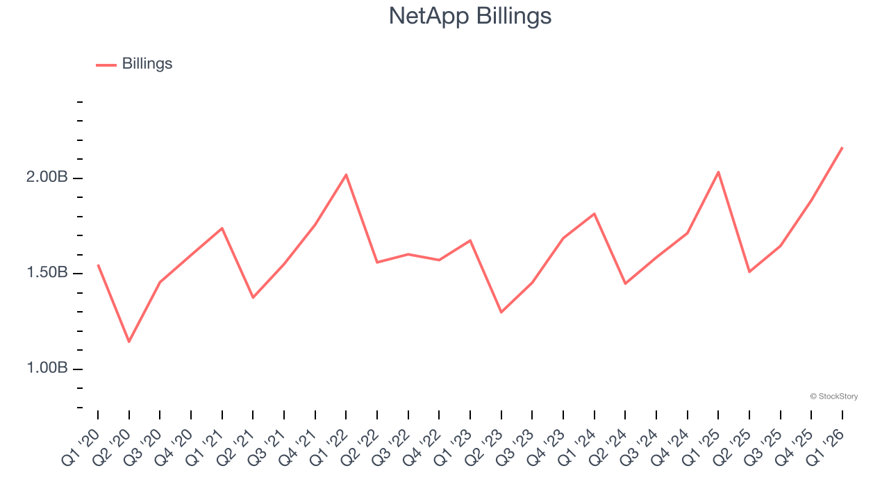NetApp Billings
