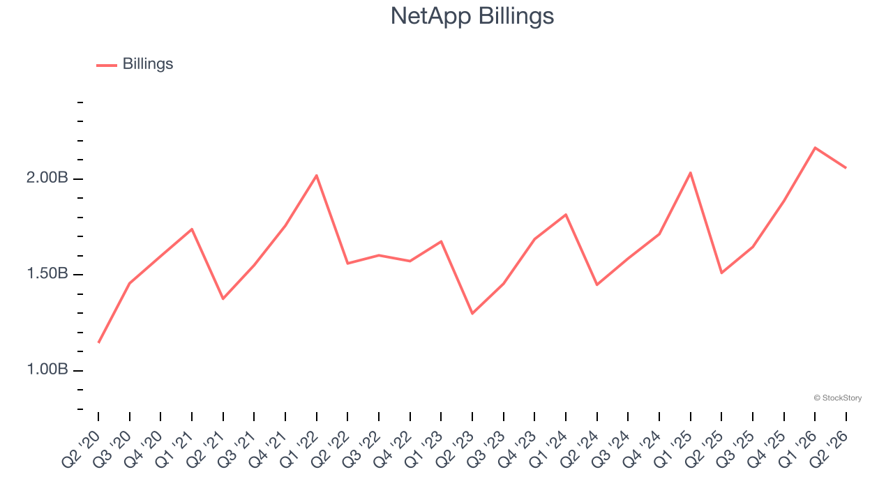 NetApp Billings