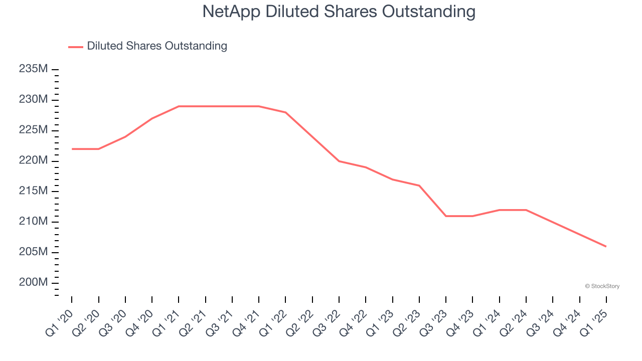 NetApp Diluted Shares Outstanding