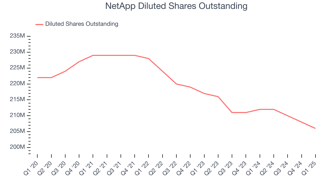 NetApp Diluted Shares Outstanding