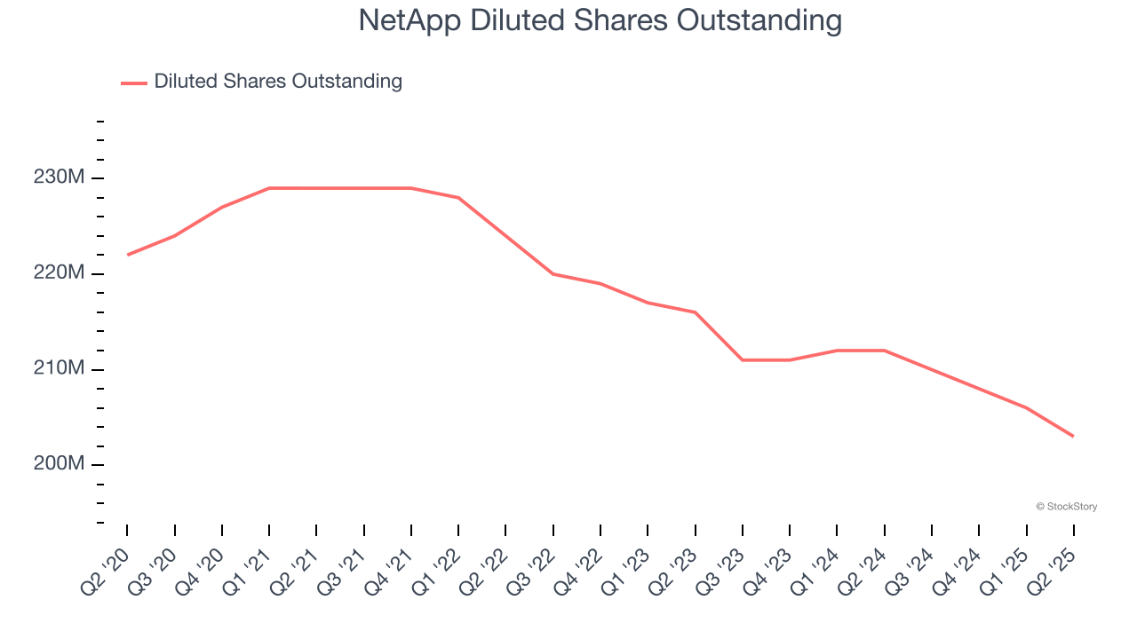 NetApp Diluted Shares Outstanding