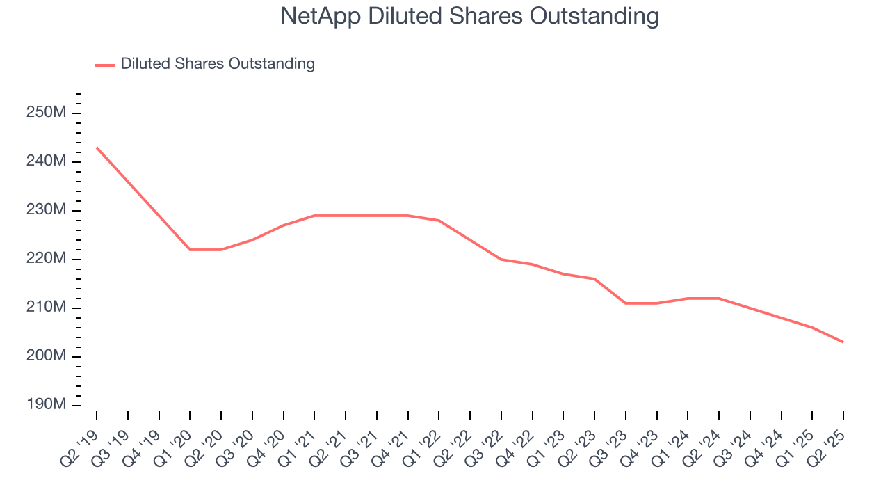 NetApp Diluted Shares Outstanding