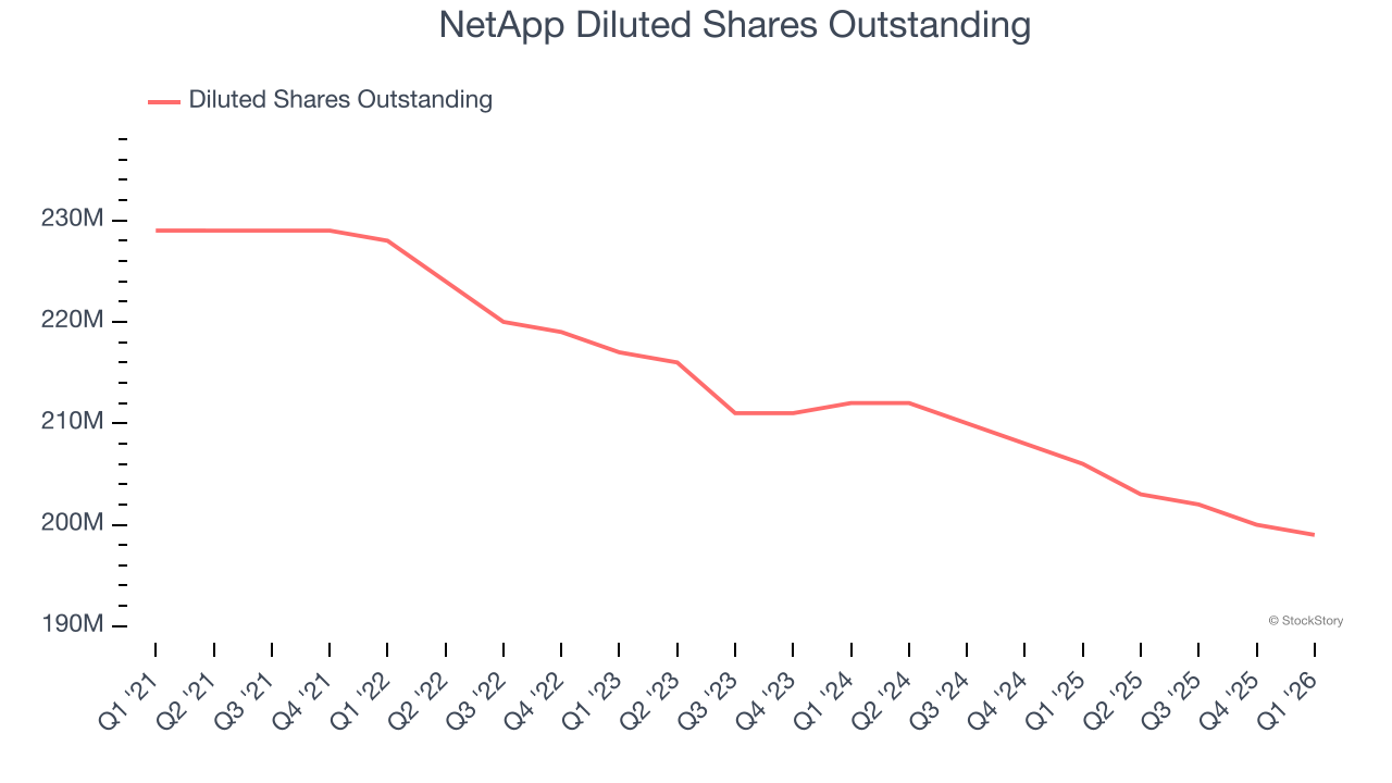 NetApp Diluted Shares Outstanding
