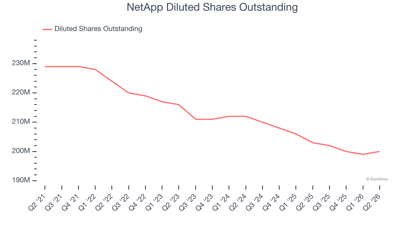NetApp Diluted Shares Outstanding