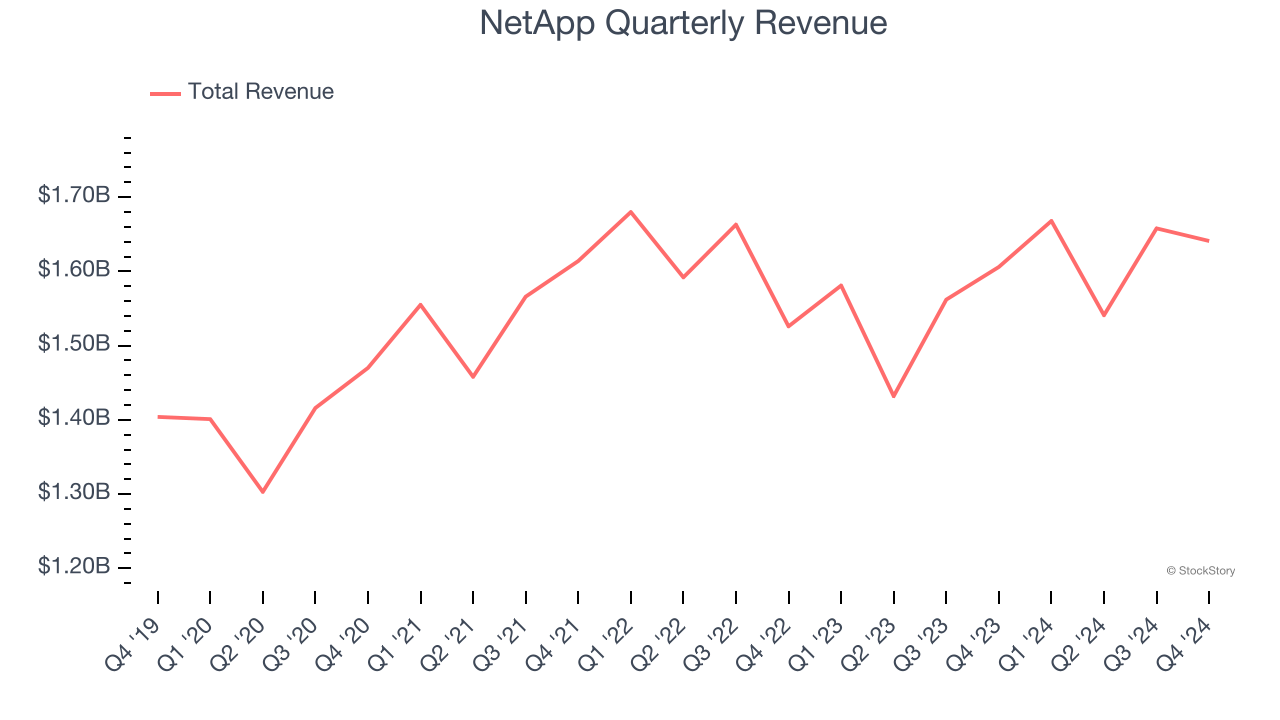 NetApp Quarterly Revenue