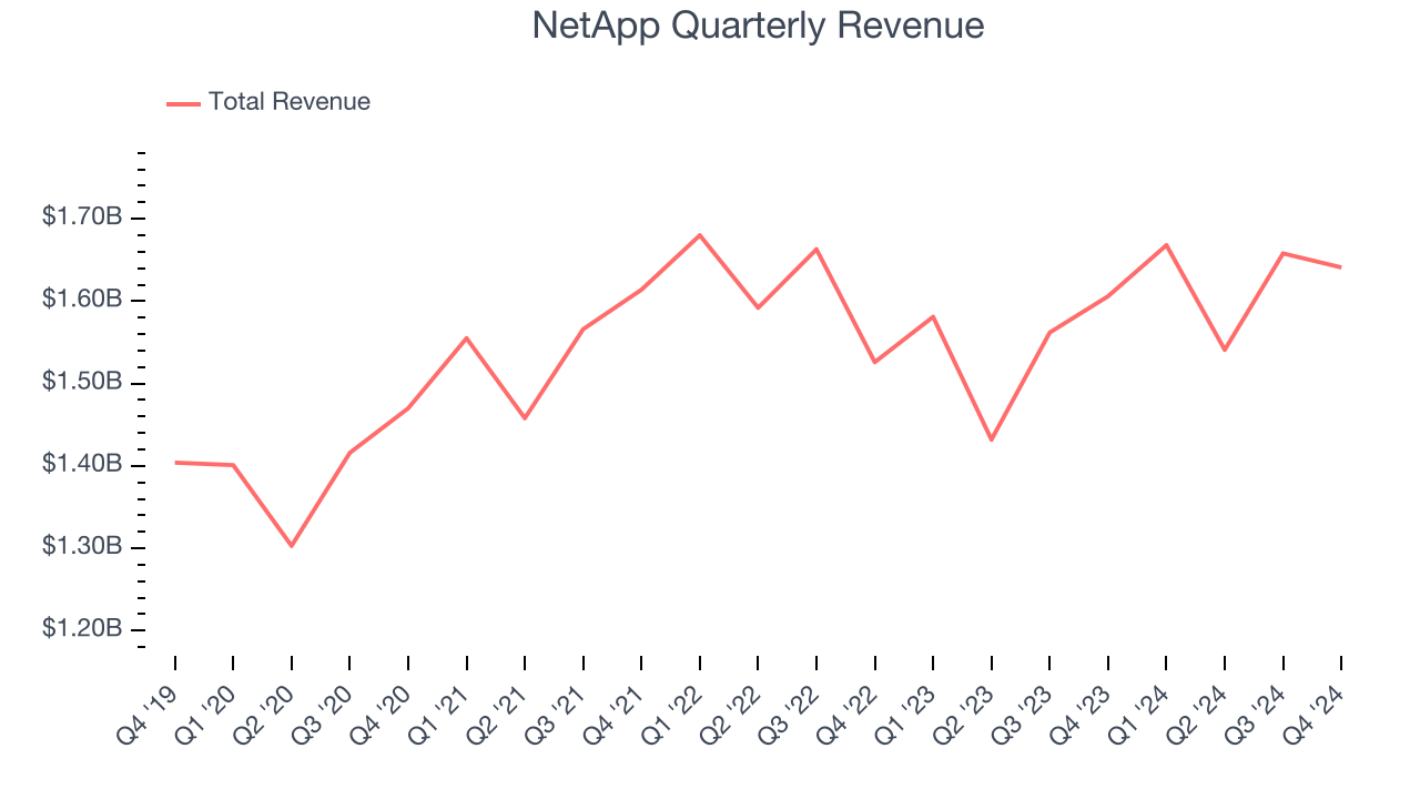 NetApp Quarterly Revenue