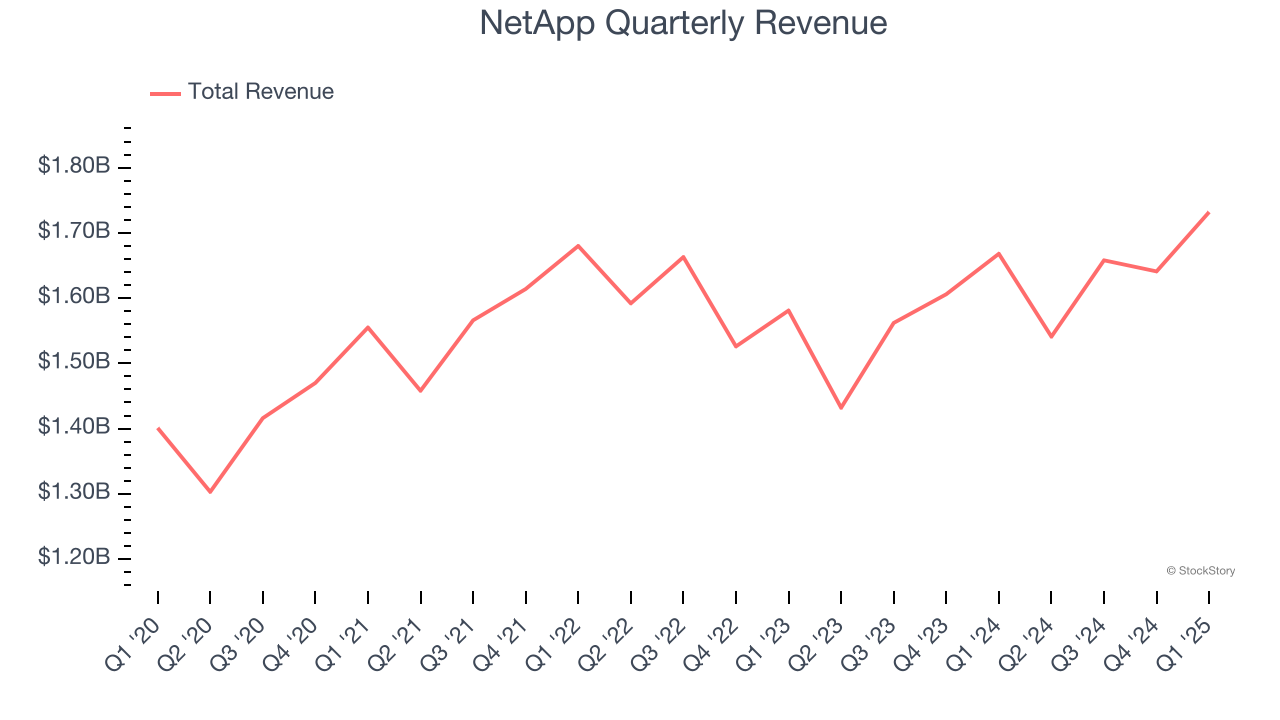 NetApp Quarterly Revenue