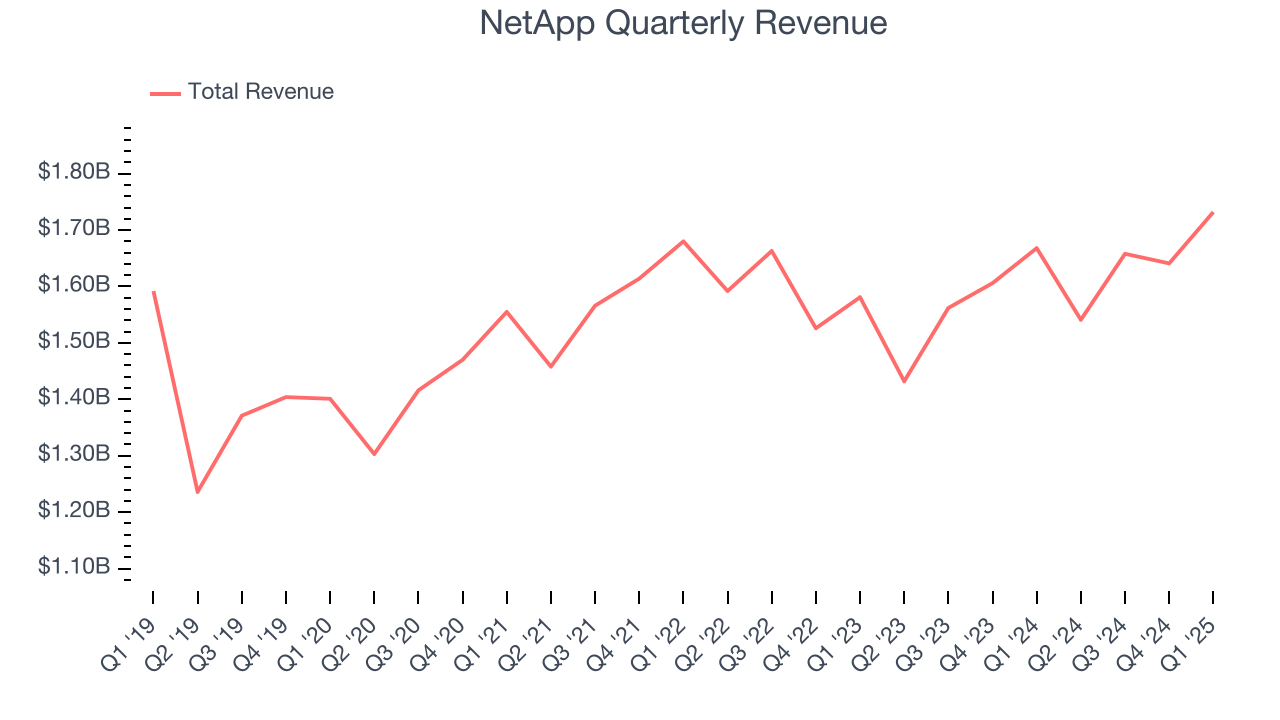 NetApp Quarterly Revenue