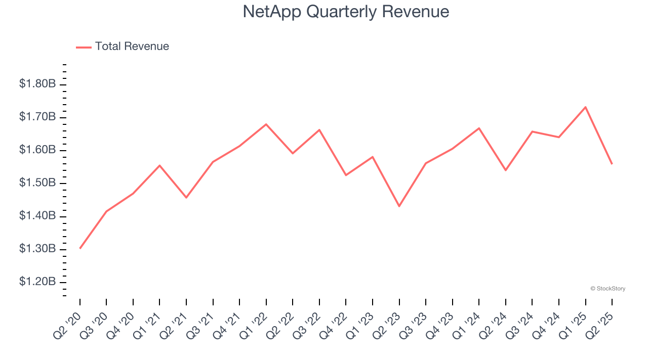 NetApp Quarterly Revenue