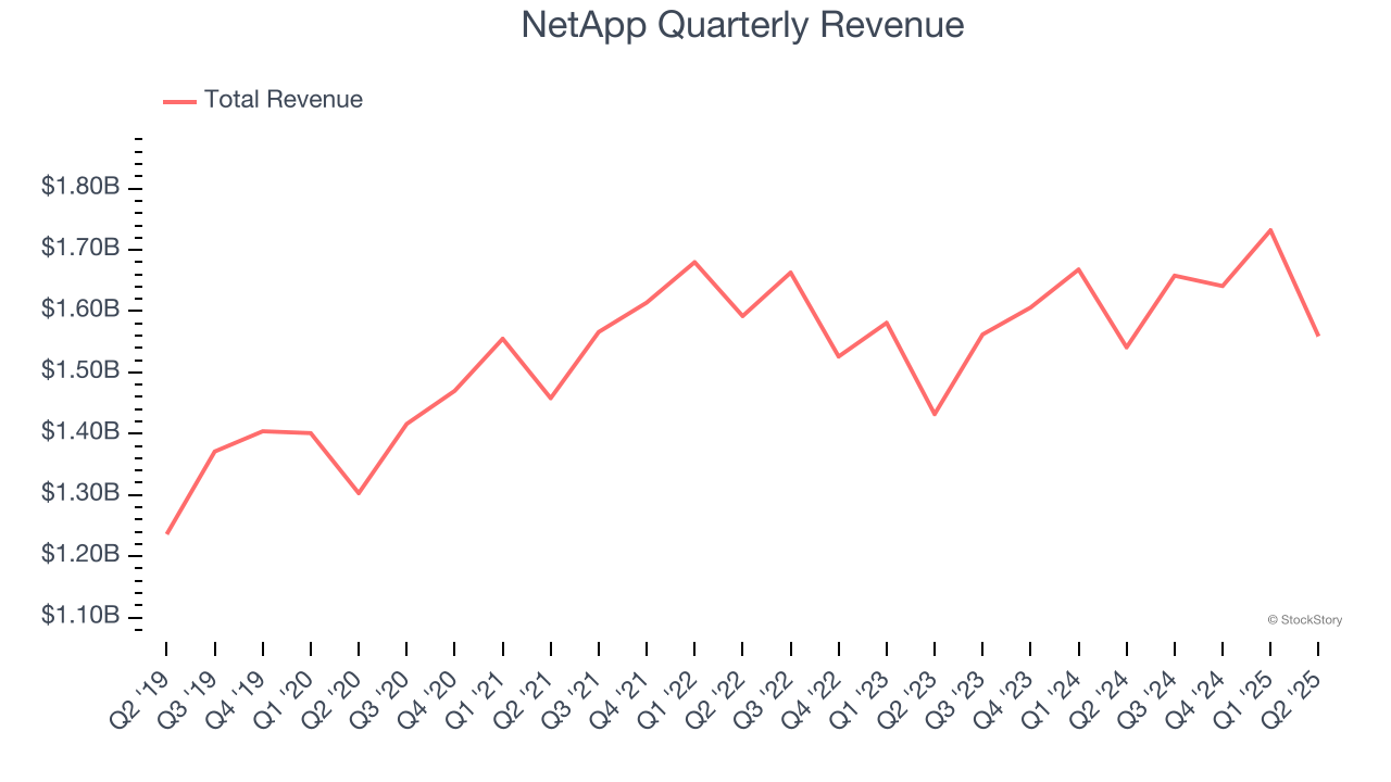 NetApp Quarterly Revenue
