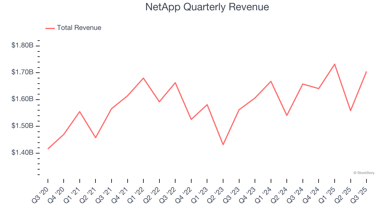 NetApp Quarterly Revenue
