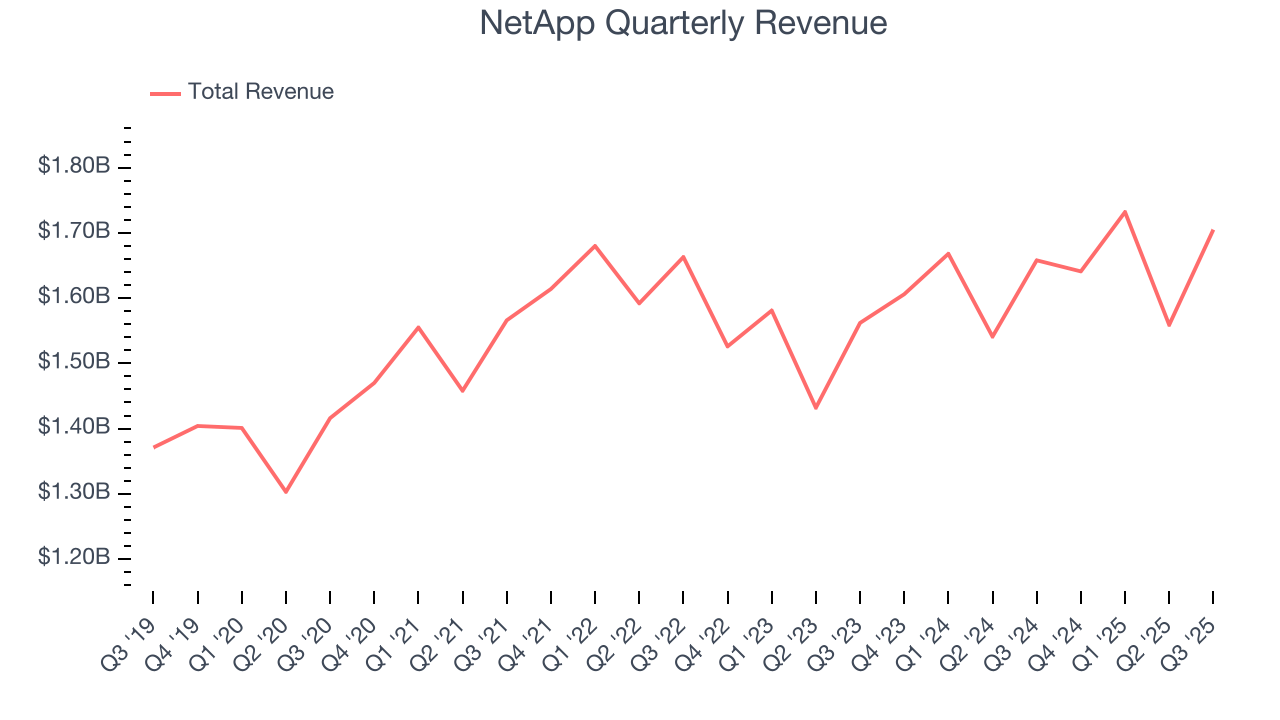 NetApp Quarterly Revenue