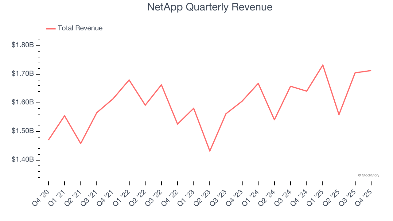 NetApp Quarterly Revenue