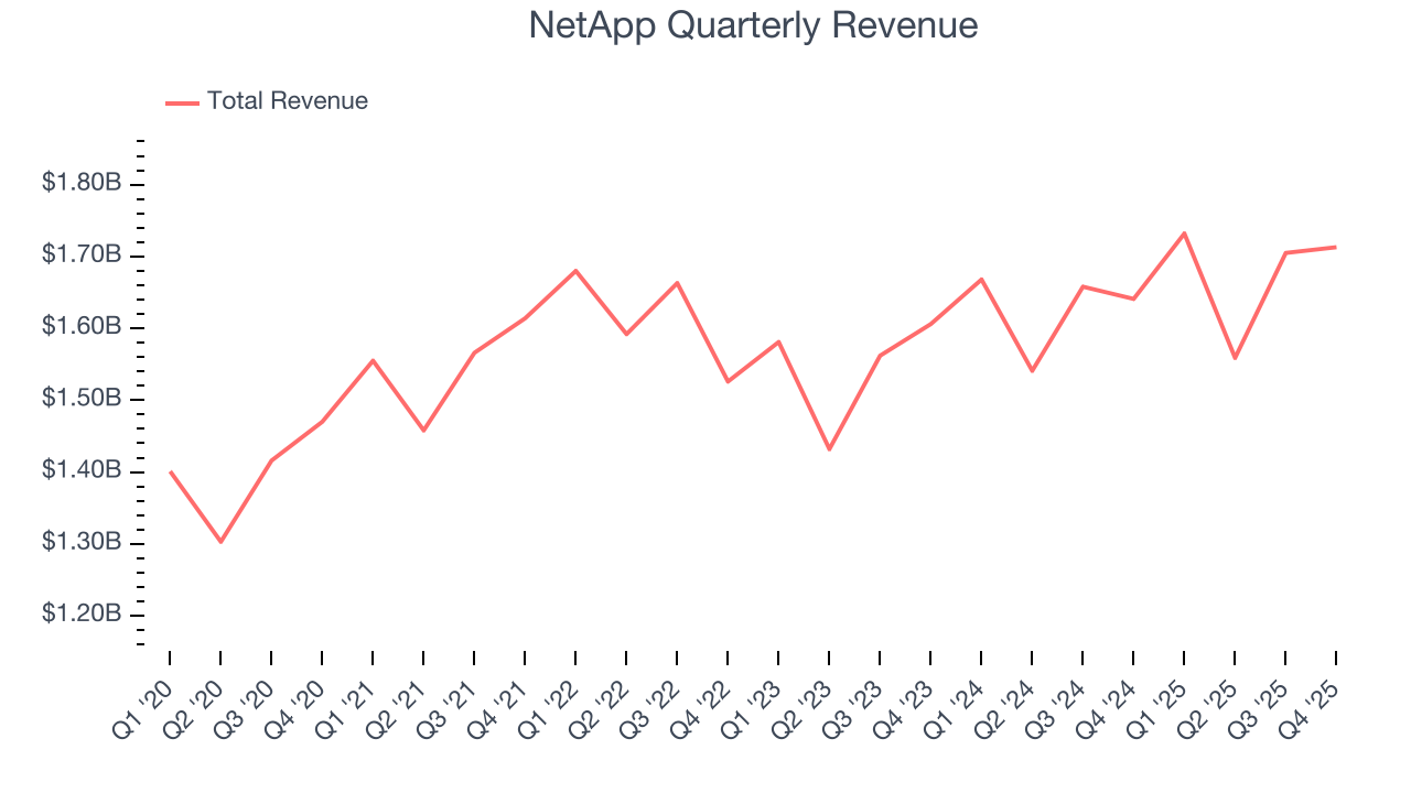 NetApp Quarterly Revenue