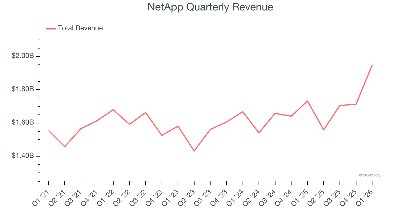 NetApp Quarterly Revenue