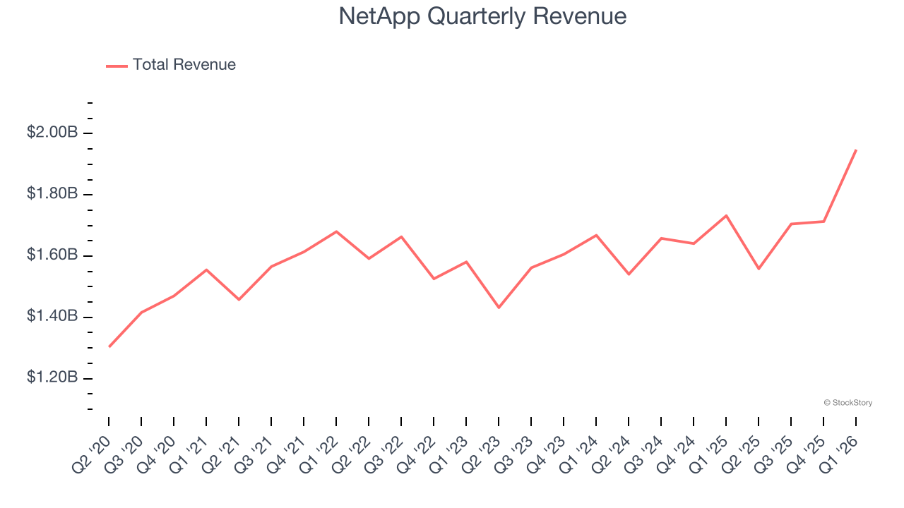 NetApp Quarterly Revenue