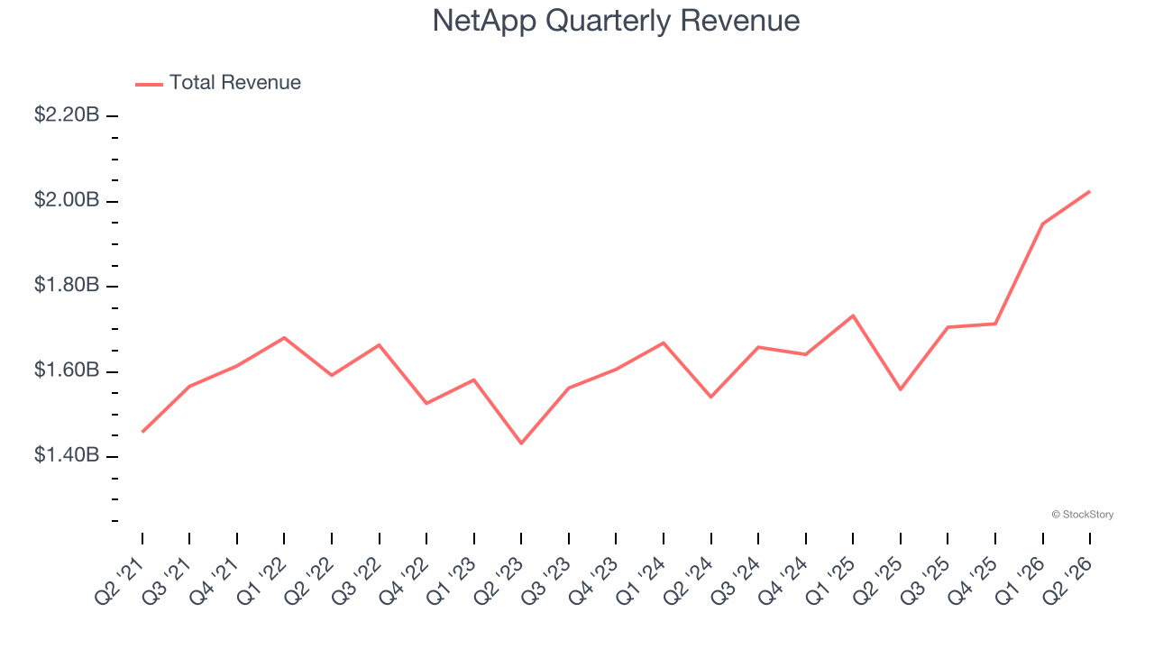 NetApp Quarterly Revenue