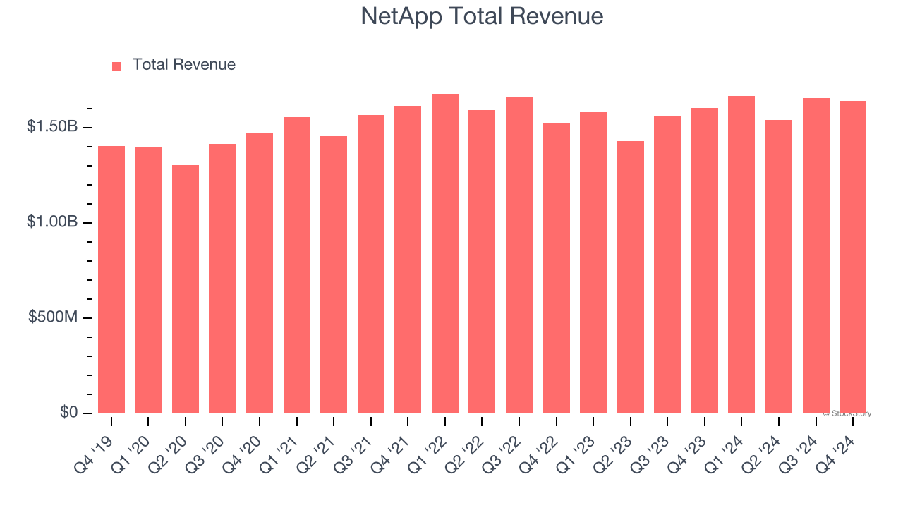 NetApp Total Revenue