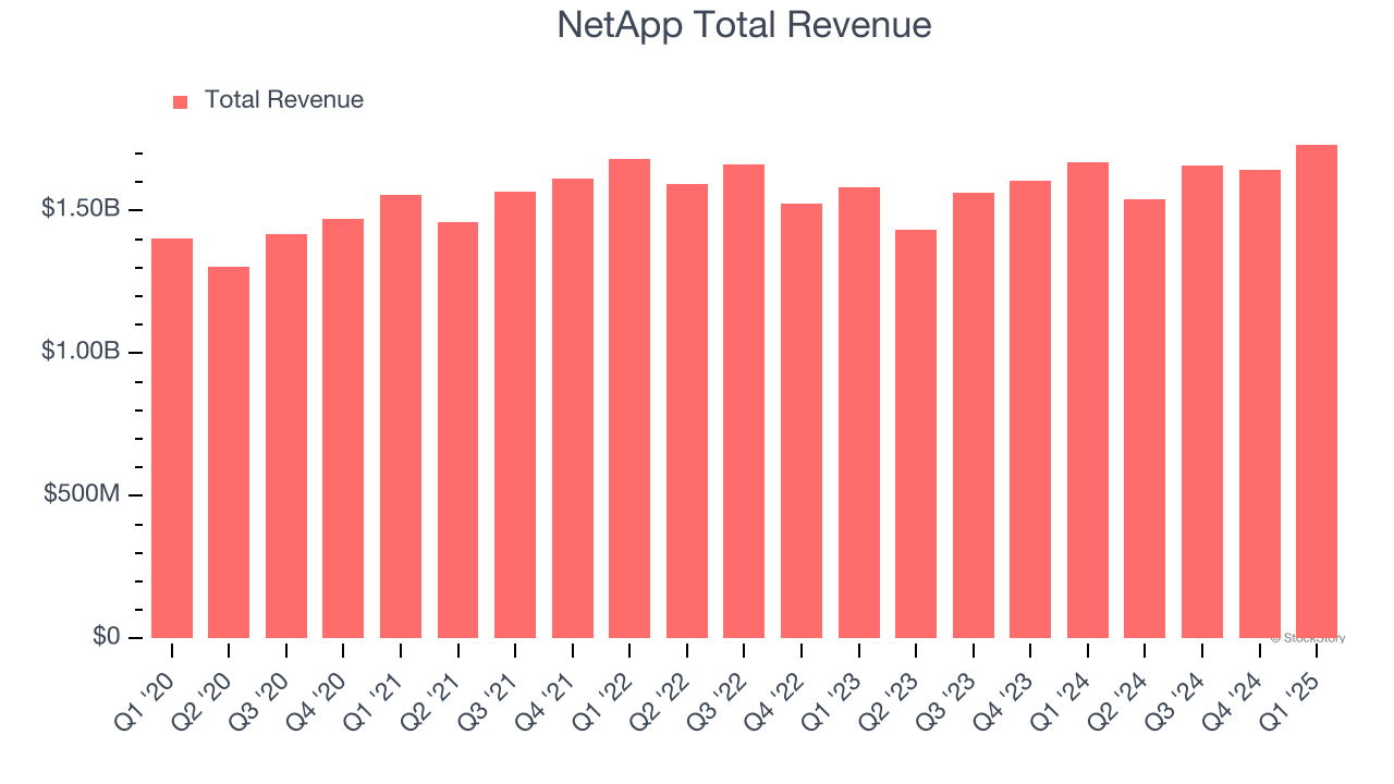 NetApp Total Revenue