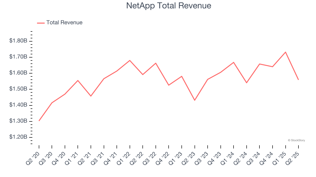 NetApp Total Revenue