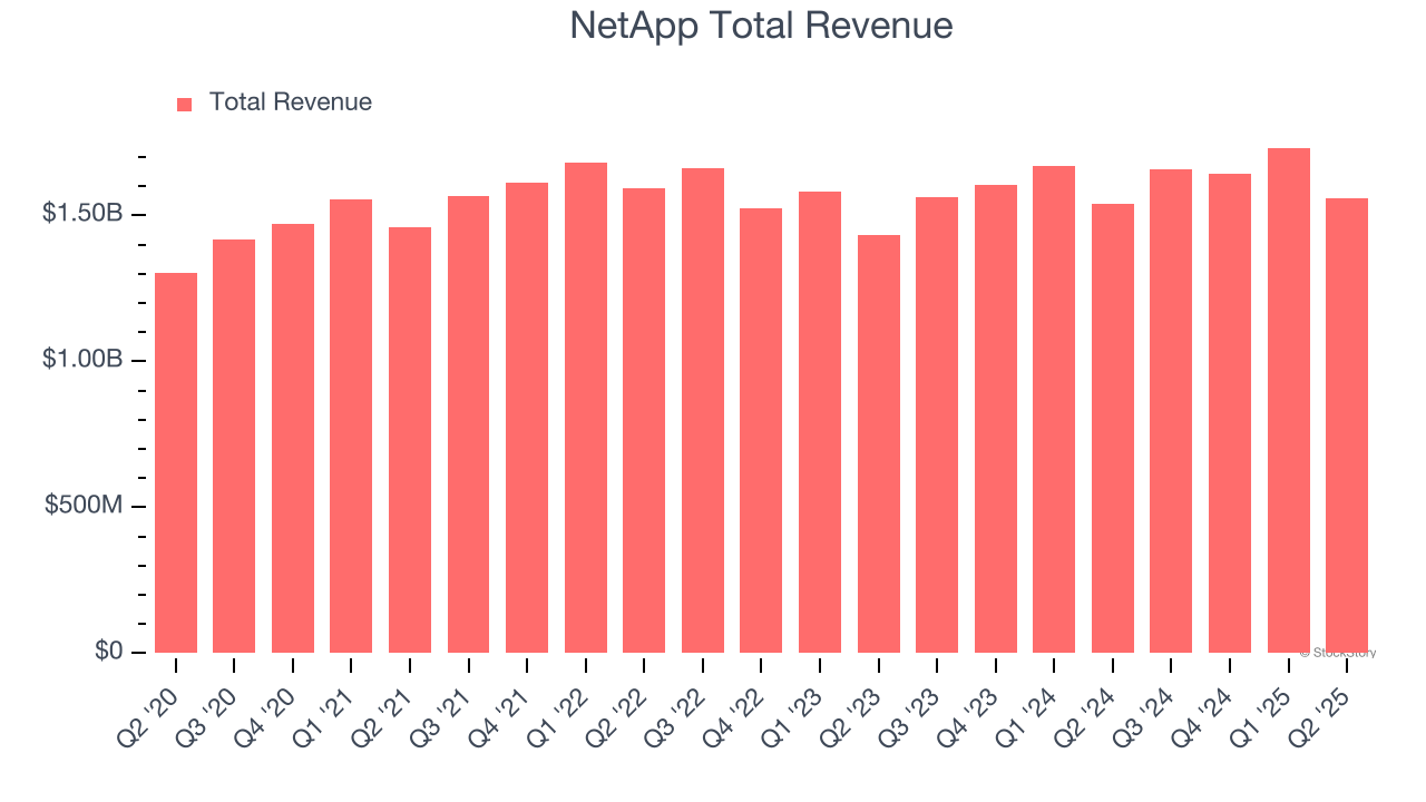 NetApp Total Revenue