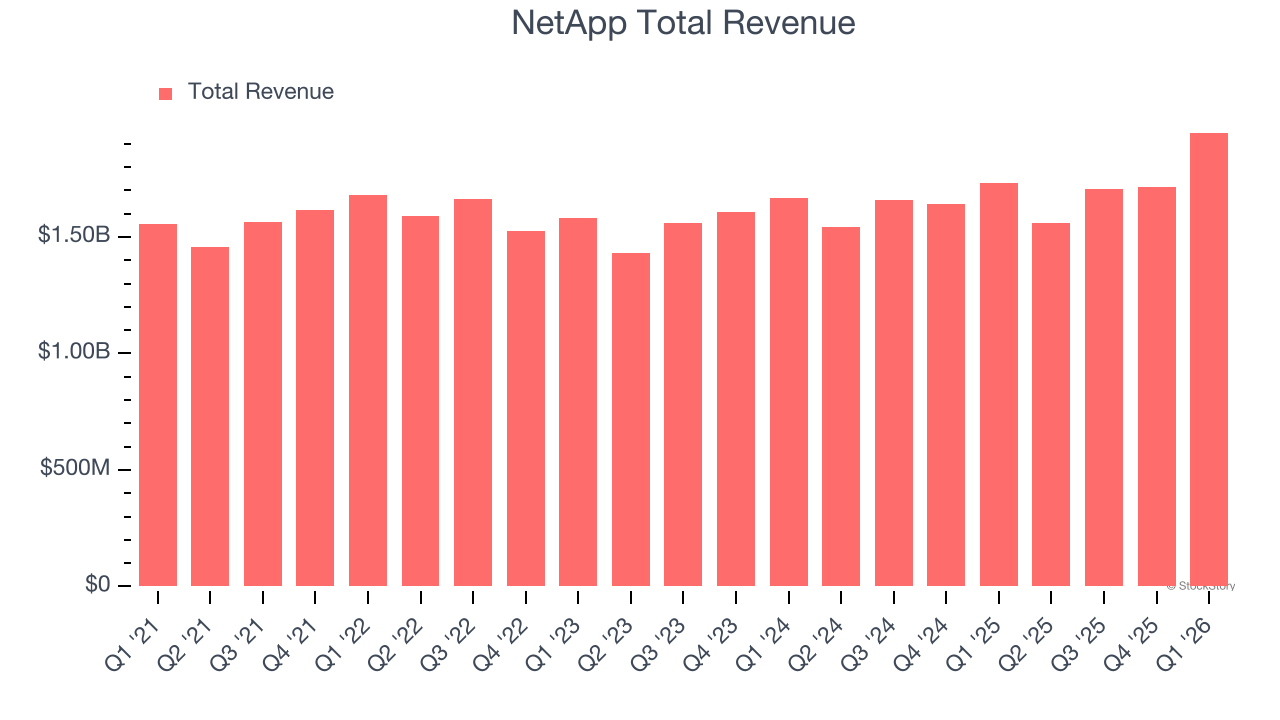 NetApp Total Revenue