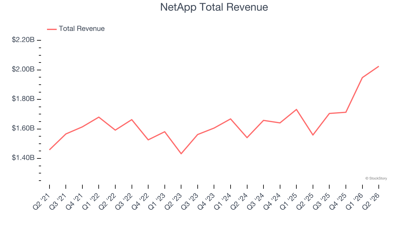 NetApp Total Revenue
