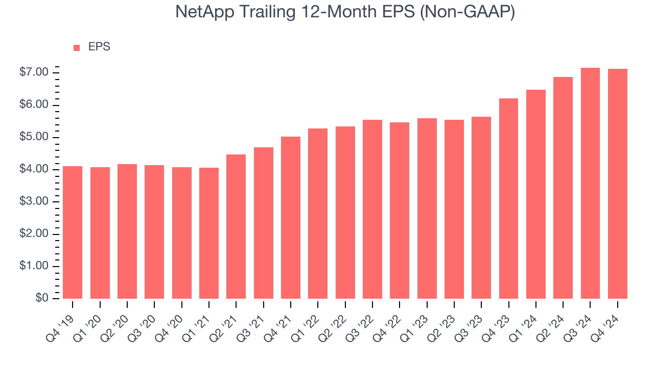 NetApp Trailing 12-Month EPS (Non-GAAP)