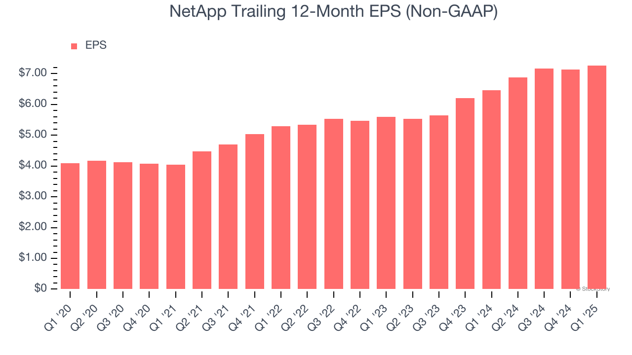 NetApp Trailing 12-Month EPS (Non-GAAP)