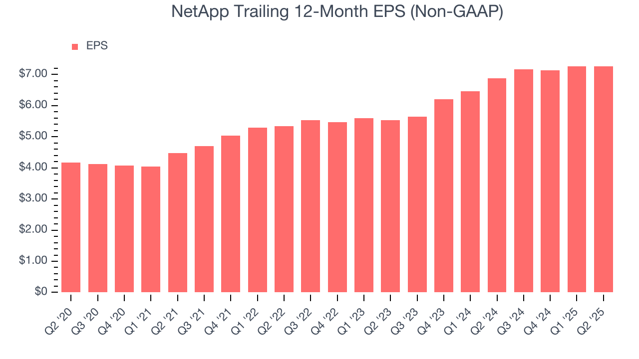 NetApp Trailing 12-Month EPS (Non-GAAP)