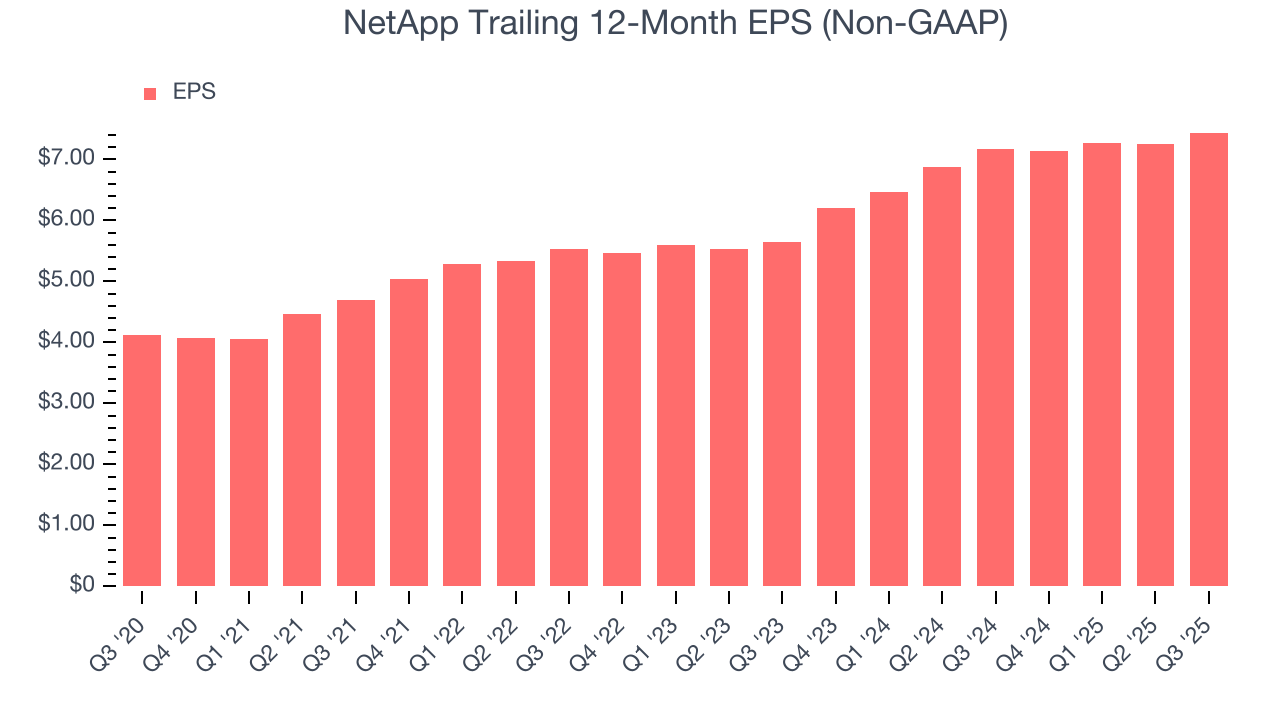 NetApp Trailing 12-Month EPS (Non-GAAP)