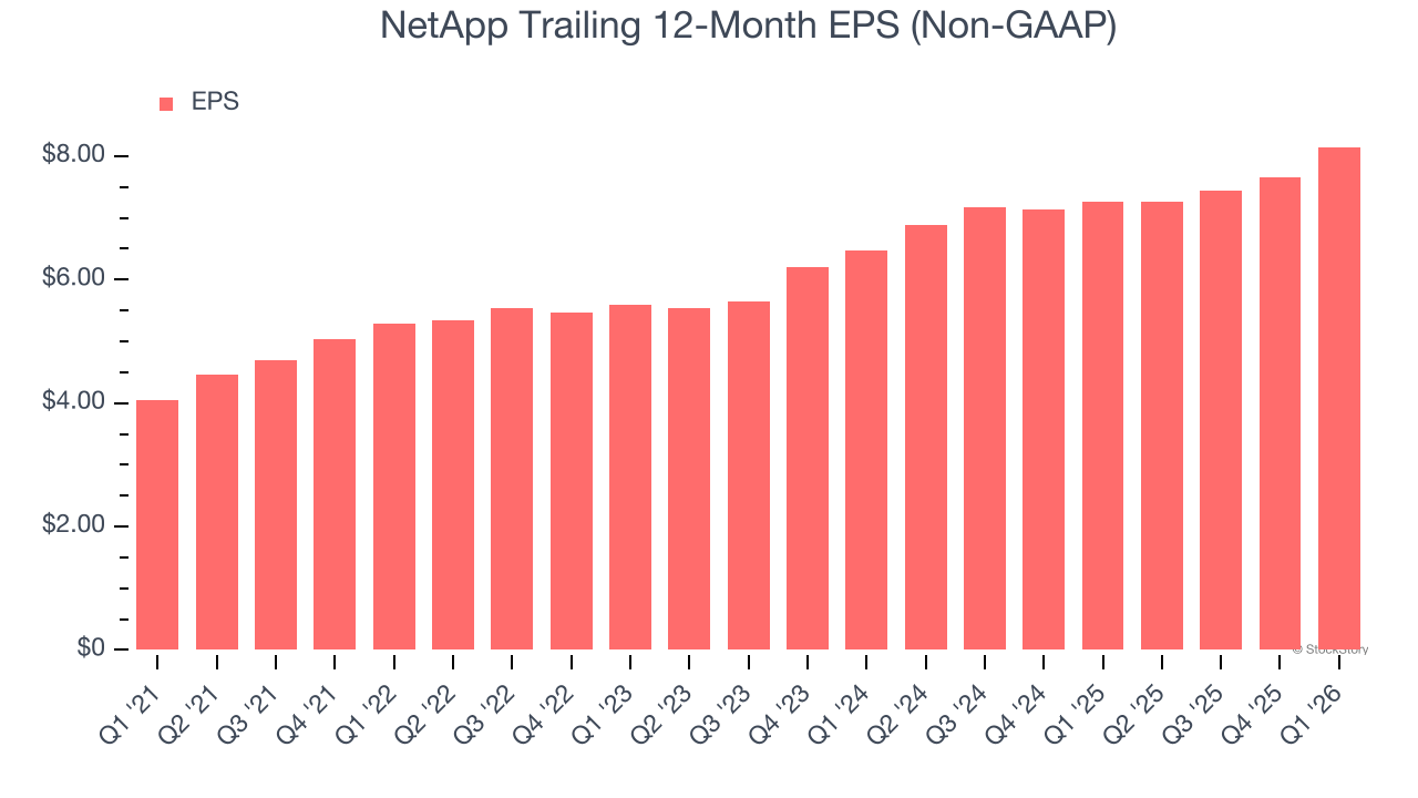 NetApp Trailing 12-Month EPS (Non-GAAP)