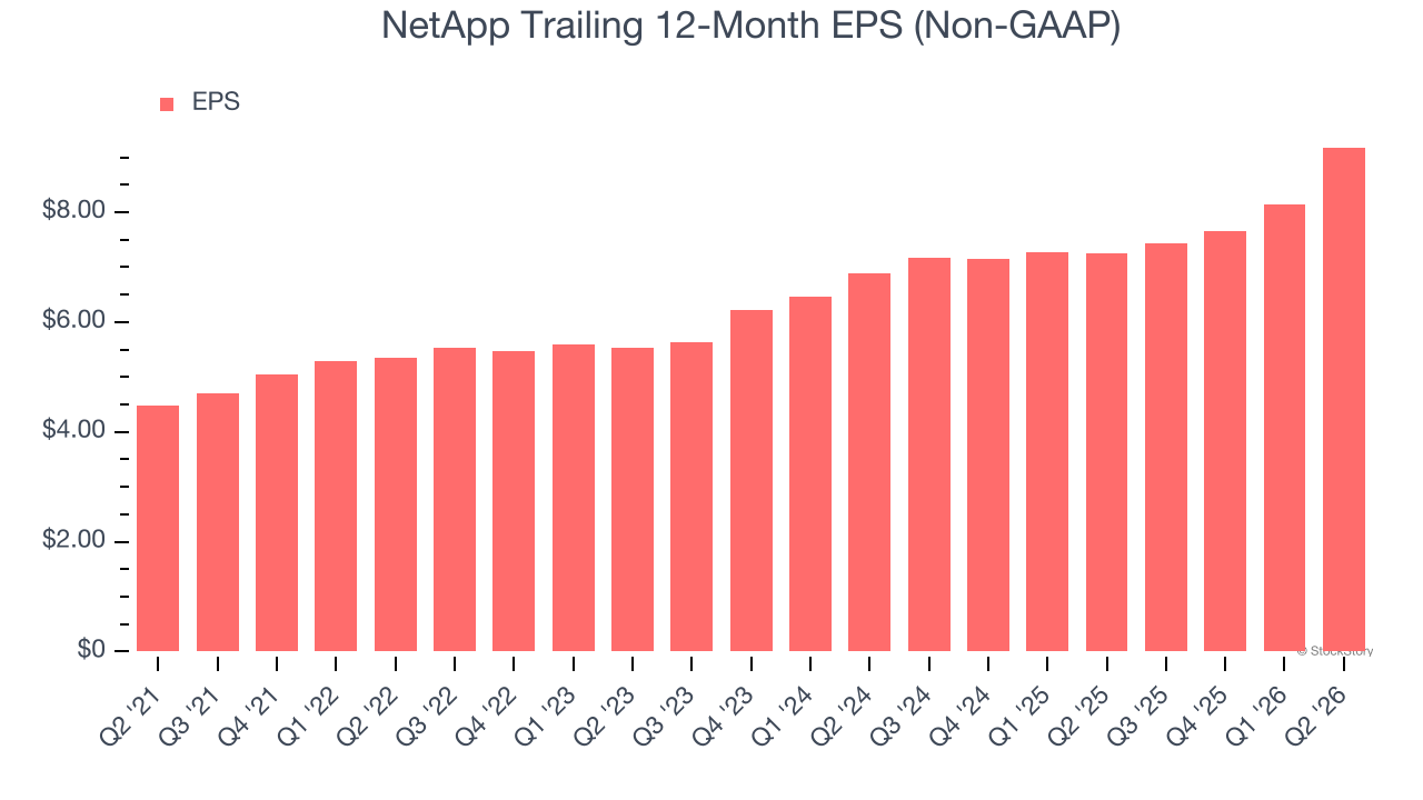 NetApp Trailing 12-Month EPS (Non-GAAP)