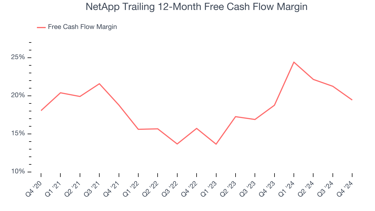 NetApp Trailing 12-Month Free Cash Flow Margin