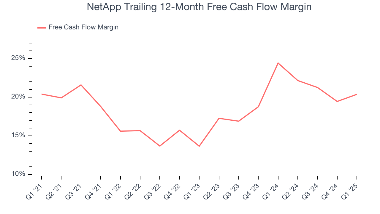 NetApp Trailing 12-Month Free Cash Flow Margin