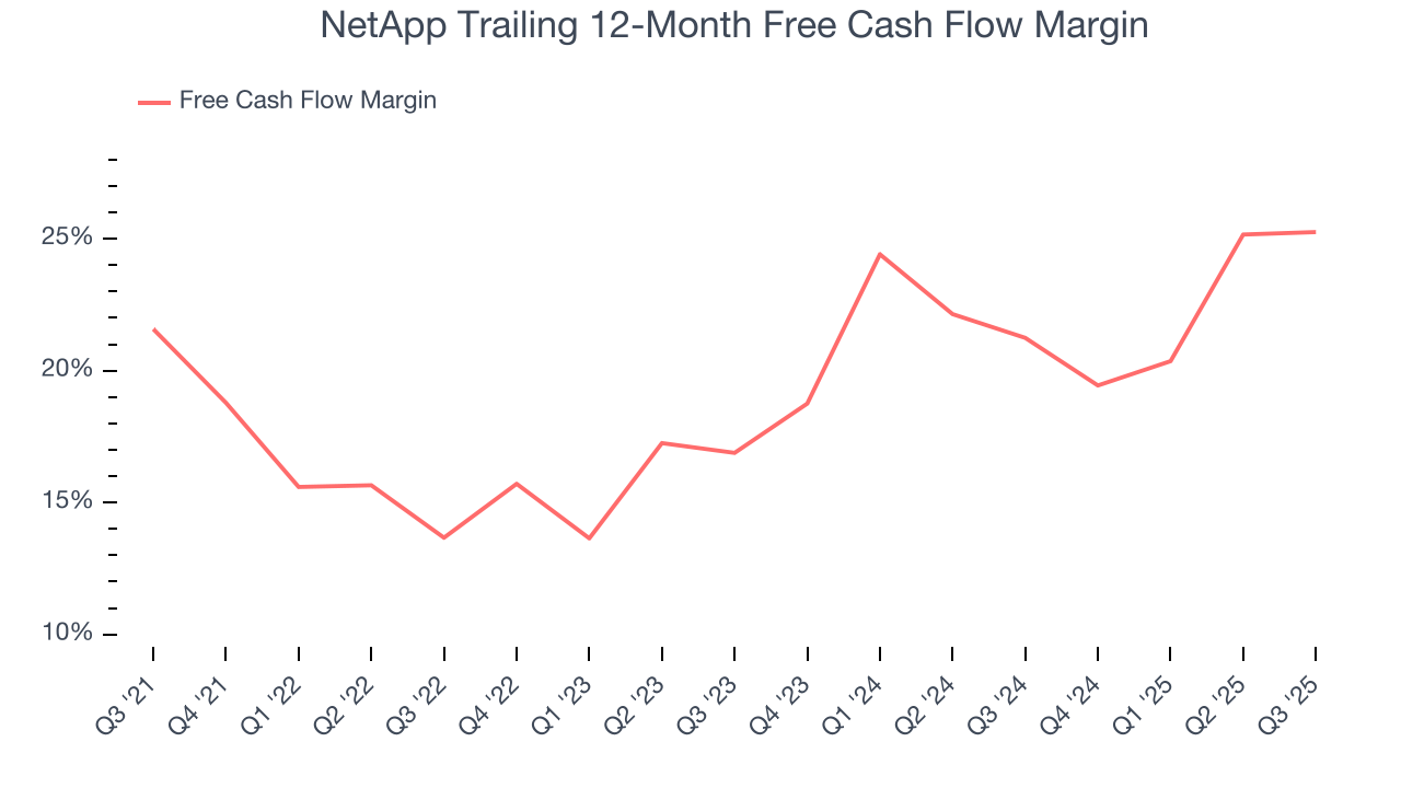 NetApp Trailing 12-Month Free Cash Flow Margin