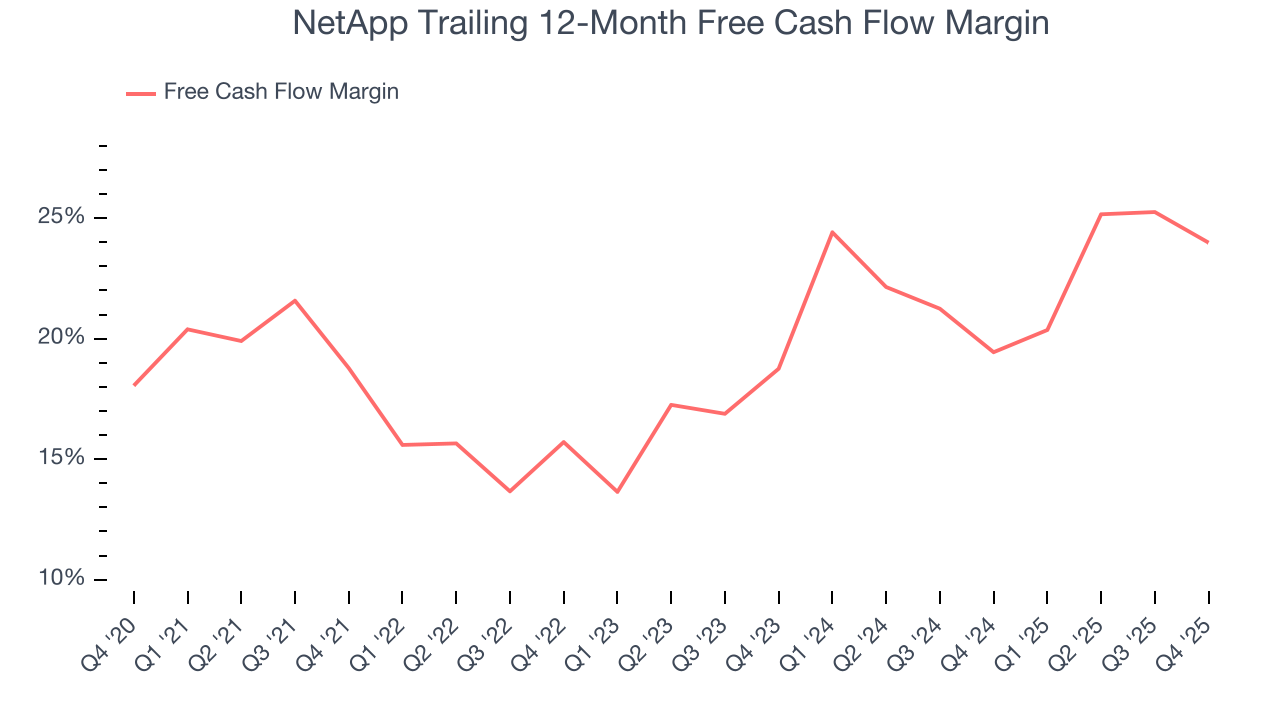 NetApp Trailing 12-Month Free Cash Flow Margin