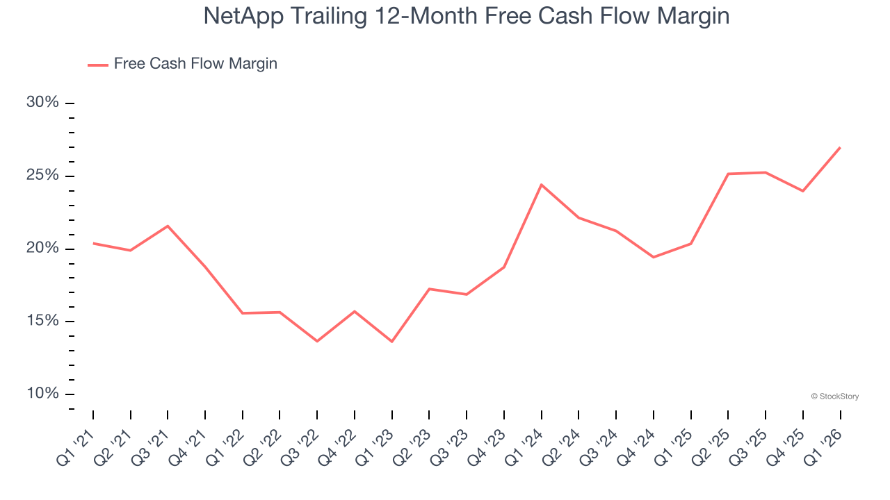 NetApp Trailing 12-Month Free Cash Flow Margin