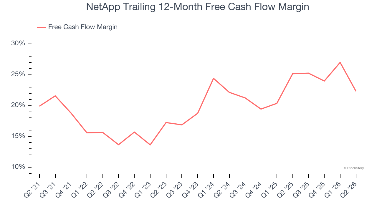 NetApp Trailing 12-Month Free Cash Flow Margin