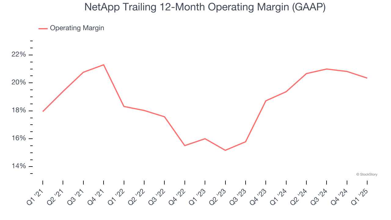 NetApp Trailing 12-Month Operating Margin (GAAP)