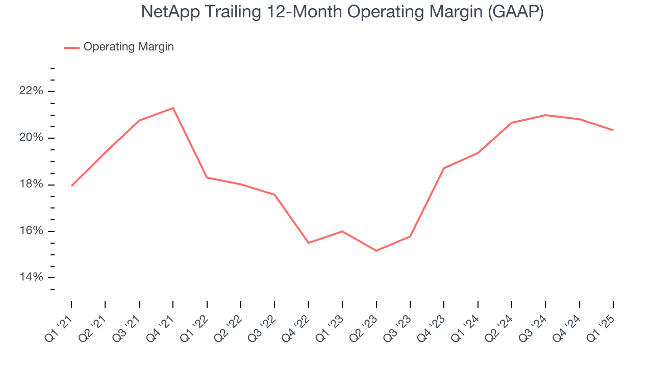 NetApp Trailing 12-Month Operating Margin (GAAP)