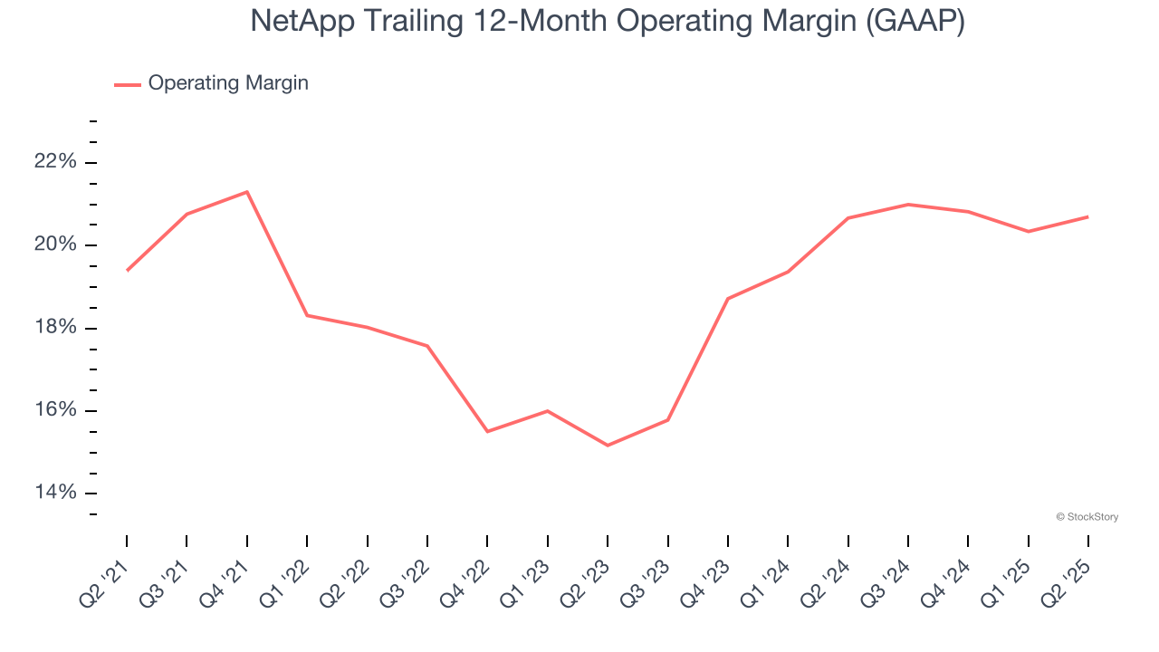 NetApp Trailing 12-Month Operating Margin (GAAP)