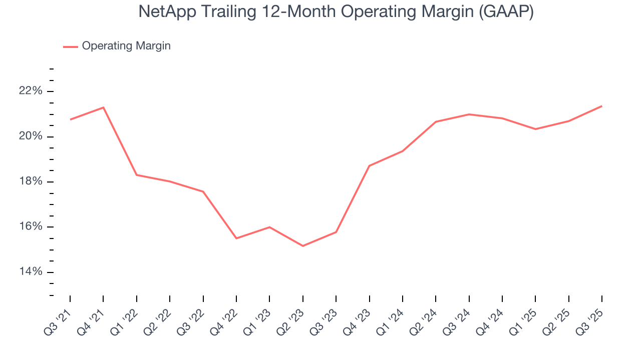 NetApp Trailing 12-Month Operating Margin (GAAP)