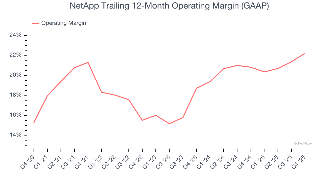 NetApp Trailing 12-Month Operating Margin (GAAP)