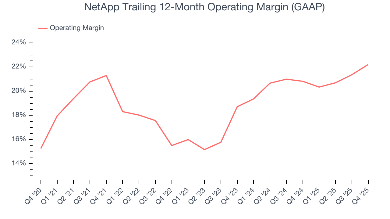 NetApp Trailing 12-Month Operating Margin (GAAP)