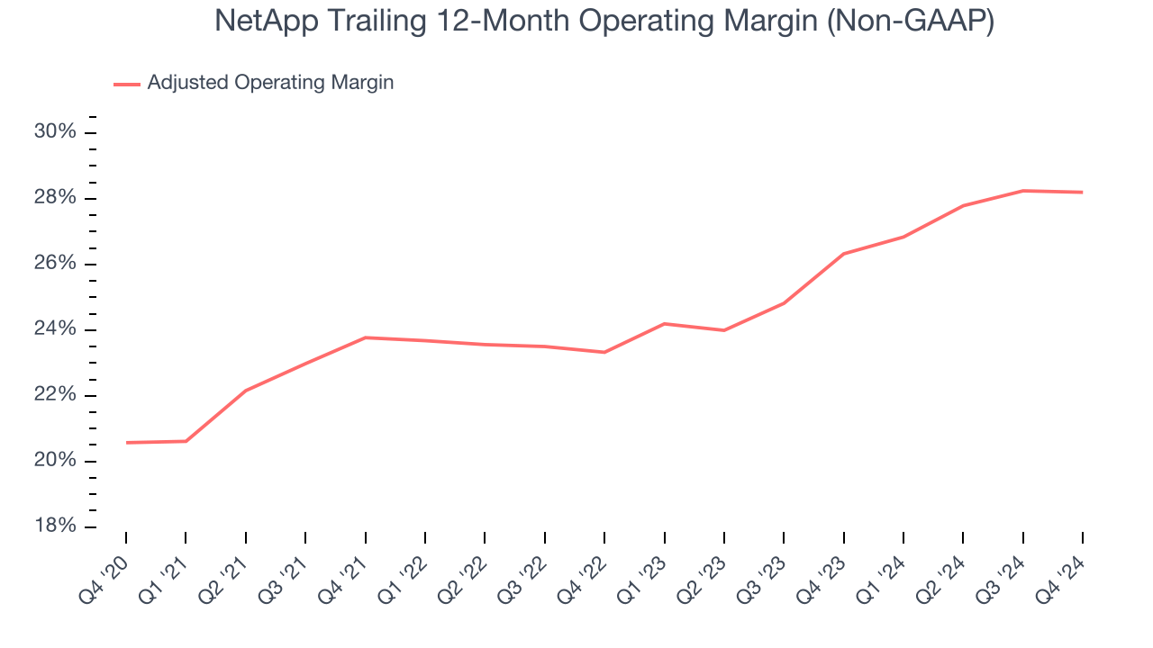 NetApp Trailing 12-Month Operating Margin (Non-GAAP)