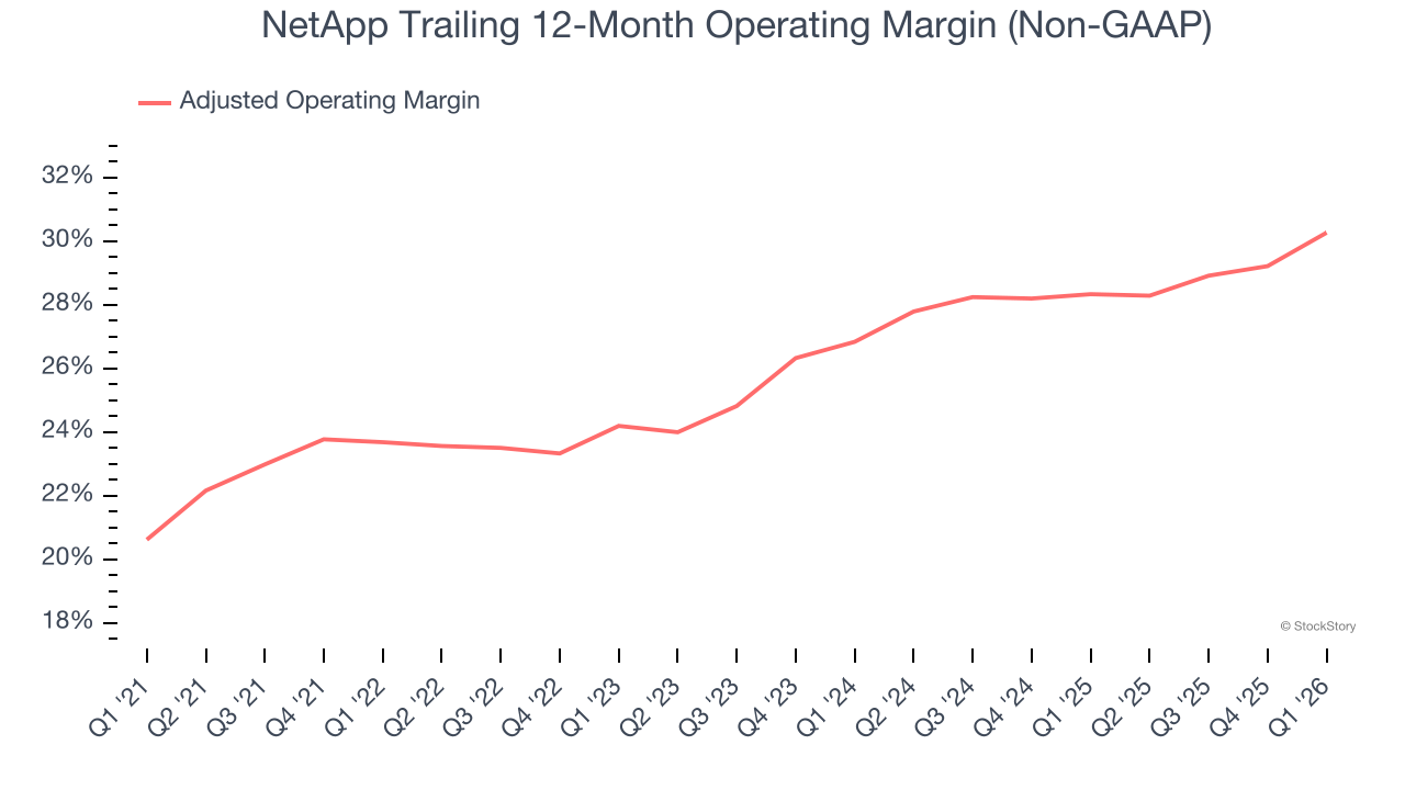 NetApp Trailing 12-Month Operating Margin (Non-GAAP)