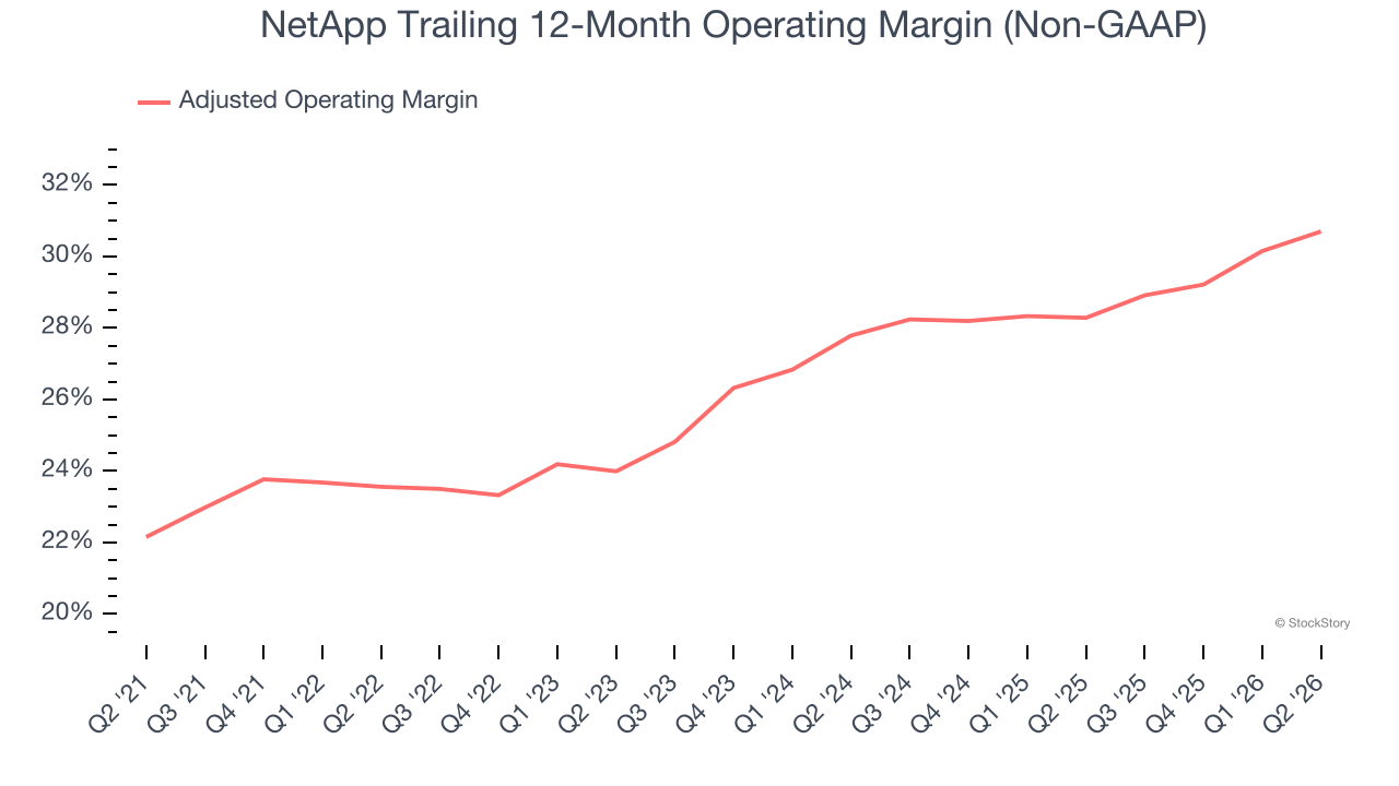 NetApp Trailing 12-Month Operating Margin (Non-GAAP)