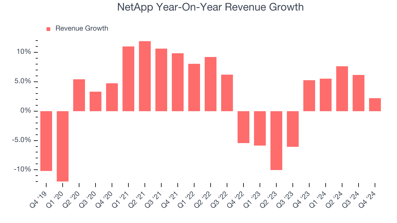 NetApp Year-On-Year Revenue Growth